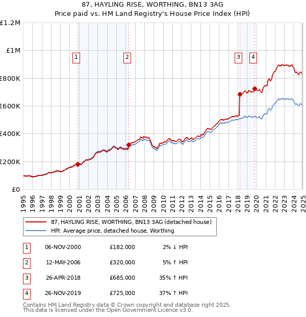 87, HAYLING RISE, WORTHING, BN13 3AG: Price paid vs HM Land Registry's House Price Index