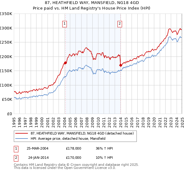 87, HEATHFIELD WAY, MANSFIELD, NG18 4GD: Price paid vs HM Land Registry's House Price Index