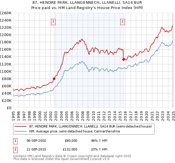 87, HENDRE PARK, LLANGENNECH, LLANELLI, SA14 8UR: Price paid vs HM Land Registry's House Price Index