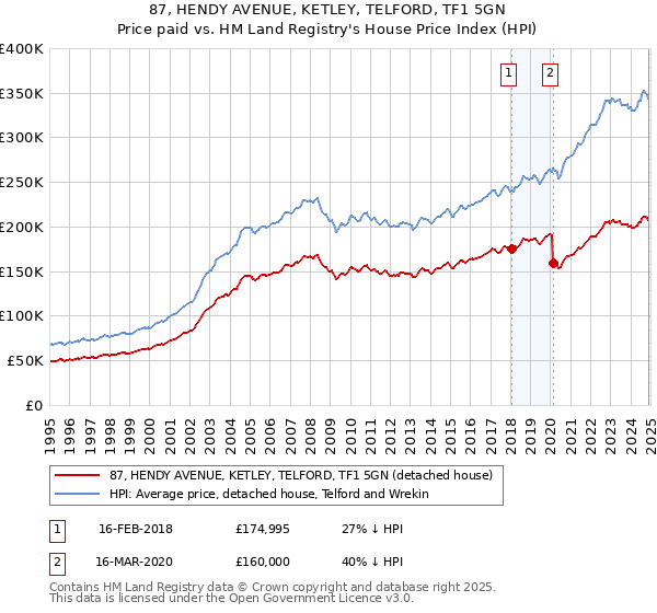 87, HENDY AVENUE, KETLEY, TELFORD, TF1 5GN: Price paid vs HM Land Registry's House Price Index