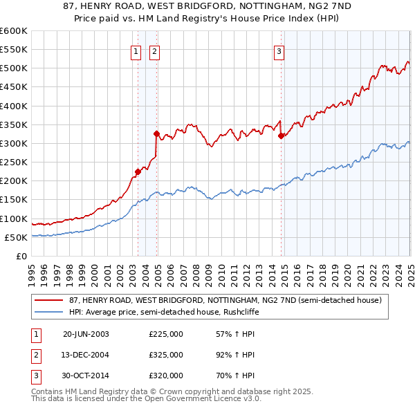 87, HENRY ROAD, WEST BRIDGFORD, NOTTINGHAM, NG2 7ND: Price paid vs HM Land Registry's House Price Index