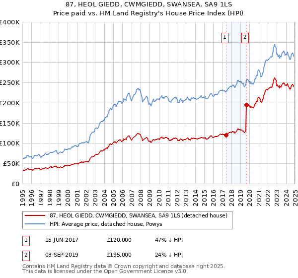 87, HEOL GIEDD, CWMGIEDD, SWANSEA, SA9 1LS: Price paid vs HM Land Registry's House Price Index