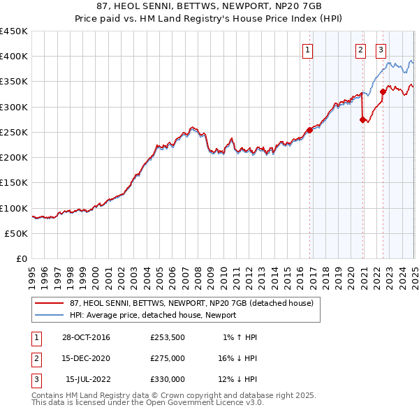 87, HEOL SENNI, BETTWS, NEWPORT, NP20 7GB: Price paid vs HM Land Registry's House Price Index