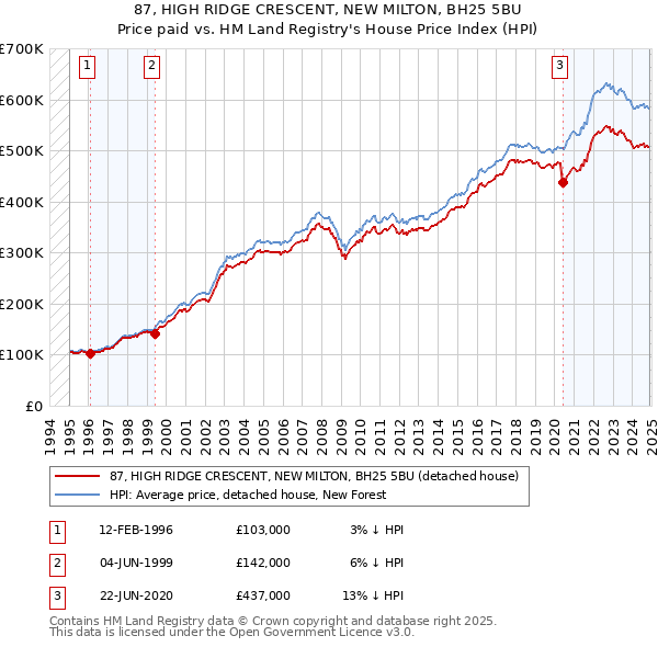 87, HIGH RIDGE CRESCENT, NEW MILTON, BH25 5BU: Price paid vs HM Land Registry's House Price Index