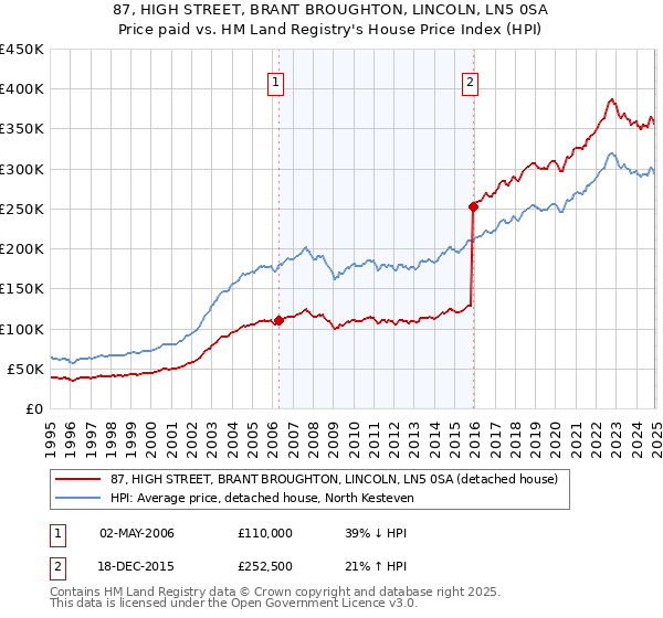 87, HIGH STREET, BRANT BROUGHTON, LINCOLN, LN5 0SA: Price paid vs HM Land Registry's House Price Index