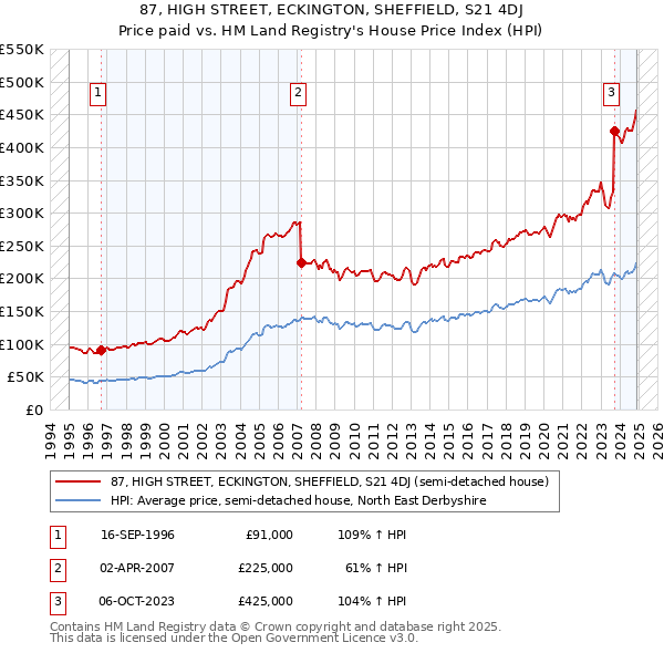 87, HIGH STREET, ECKINGTON, SHEFFIELD, S21 4DJ: Price paid vs HM Land Registry's House Price Index