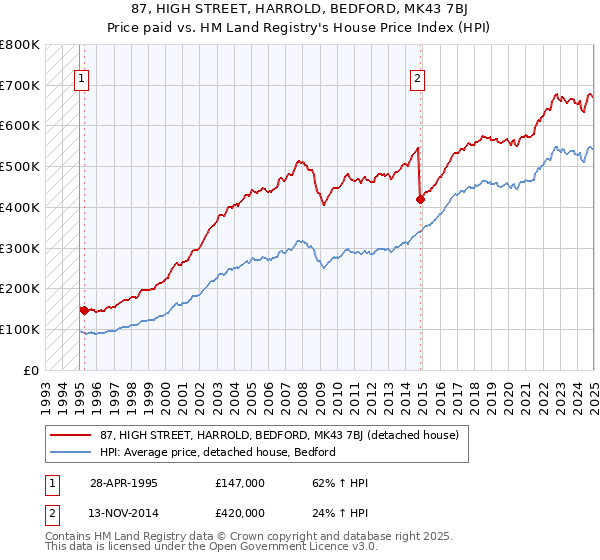 87, HIGH STREET, HARROLD, BEDFORD, MK43 7BJ: Price paid vs HM Land Registry's House Price Index