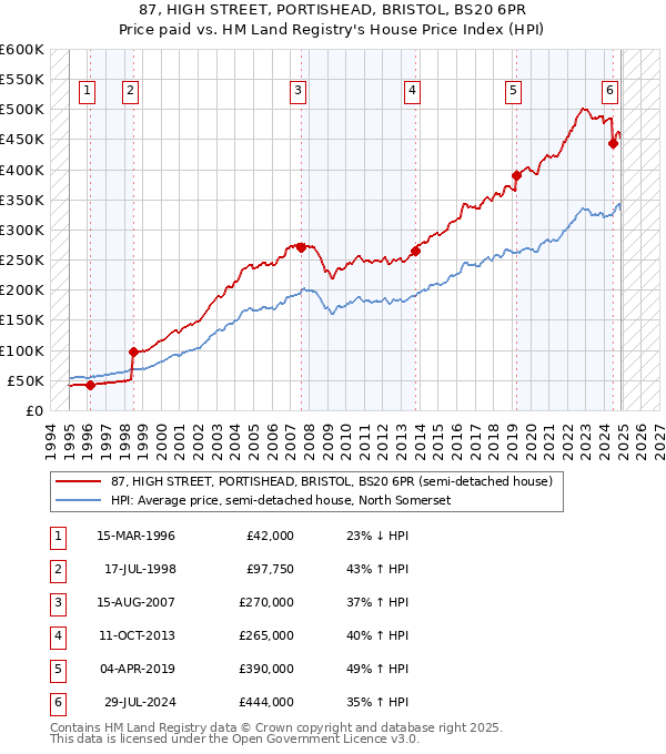 87, HIGH STREET, PORTISHEAD, BRISTOL, BS20 6PR: Price paid vs HM Land Registry's House Price Index