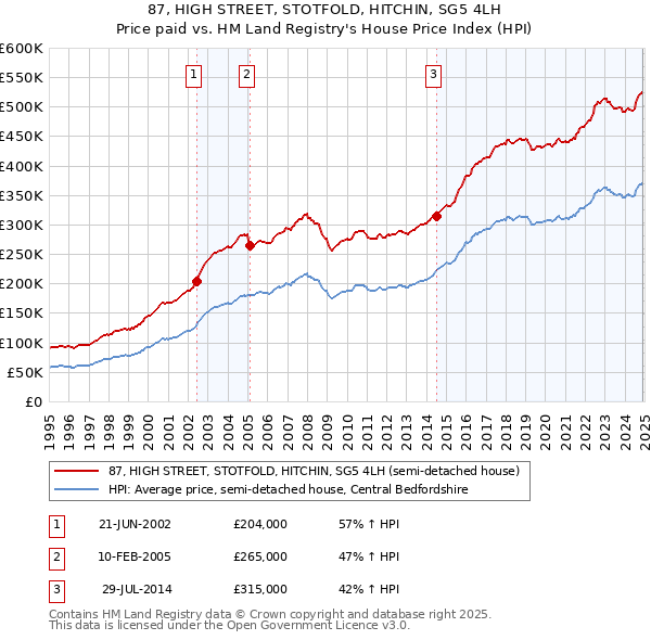 87, HIGH STREET, STOTFOLD, HITCHIN, SG5 4LH: Price paid vs HM Land Registry's House Price Index