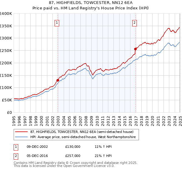 87, HIGHFIELDS, TOWCESTER, NN12 6EA: Price paid vs HM Land Registry's House Price Index