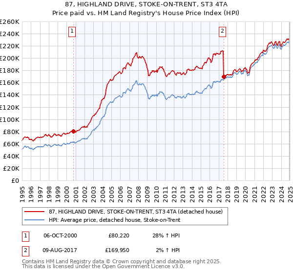 87, HIGHLAND DRIVE, STOKE-ON-TRENT, ST3 4TA: Price paid vs HM Land Registry's House Price Index