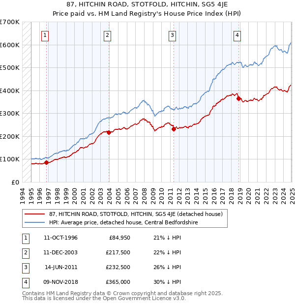 87, HITCHIN ROAD, STOTFOLD, HITCHIN, SG5 4JE: Price paid vs HM Land Registry's House Price Index