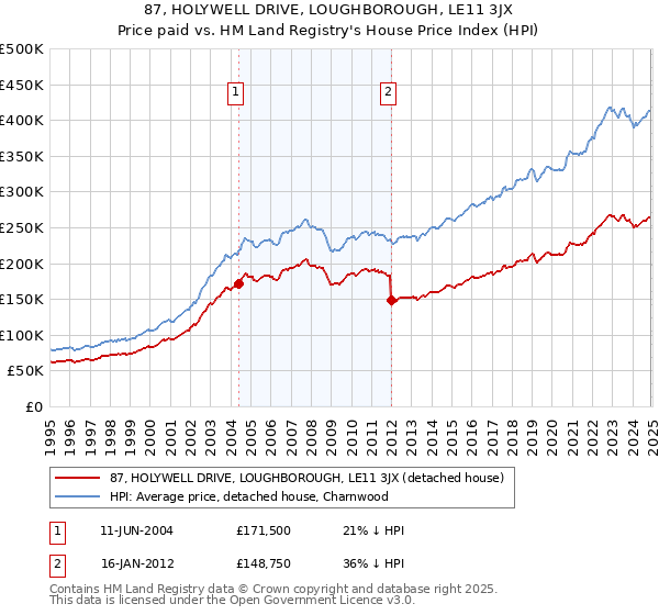 87, HOLYWELL DRIVE, LOUGHBOROUGH, LE11 3JX: Price paid vs HM Land Registry's House Price Index
