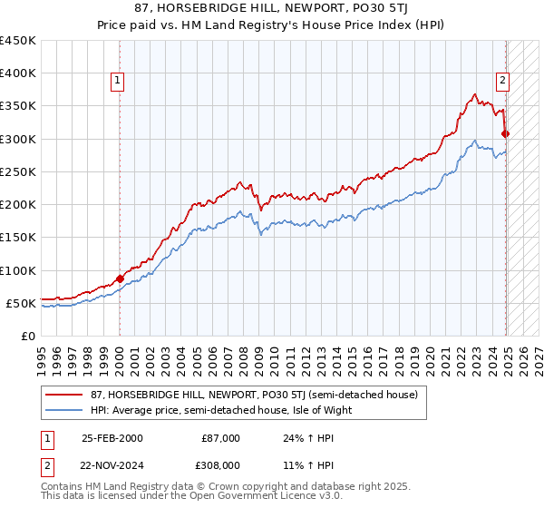 87, HORSEBRIDGE HILL, NEWPORT, PO30 5TJ: Price paid vs HM Land Registry's House Price Index