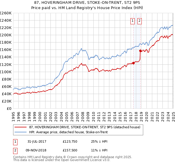 87, HOVERINGHAM DRIVE, STOKE-ON-TRENT, ST2 9PS: Price paid vs HM Land Registry's House Price Index