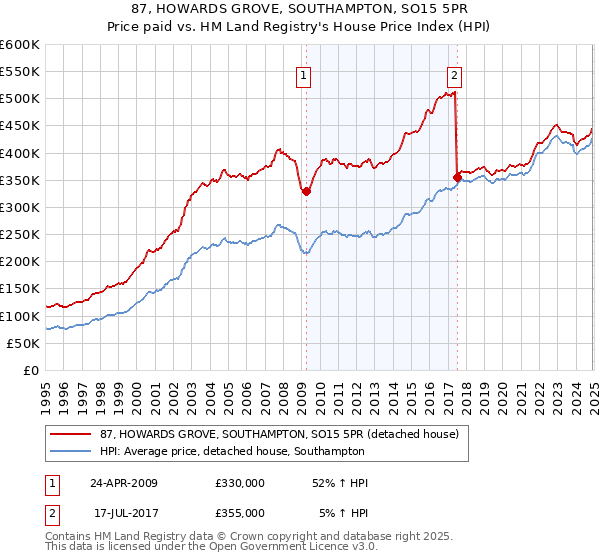 87, HOWARDS GROVE, SOUTHAMPTON, SO15 5PR: Price paid vs HM Land Registry's House Price Index