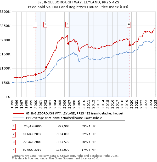 87, INGLEBOROUGH WAY, LEYLAND, PR25 4ZS: Price paid vs HM Land Registry's House Price Index