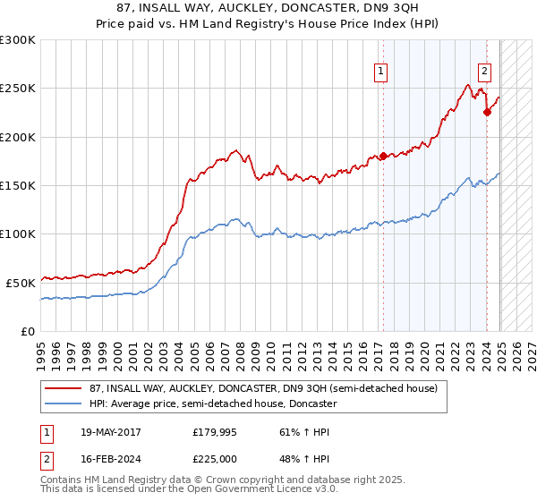 87, INSALL WAY, AUCKLEY, DONCASTER, DN9 3QH: Price paid vs HM Land Registry's House Price Index