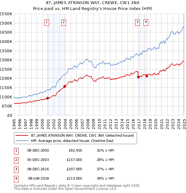 87, JAMES ATKINSON WAY, CREWE, CW1 3NX: Price paid vs HM Land Registry's House Price Index