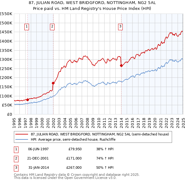 87, JULIAN ROAD, WEST BRIDGFORD, NOTTINGHAM, NG2 5AL: Price paid vs HM Land Registry's House Price Index