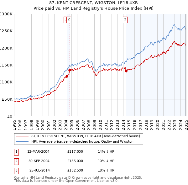87, KENT CRESCENT, WIGSTON, LE18 4XR: Price paid vs HM Land Registry's House Price Index