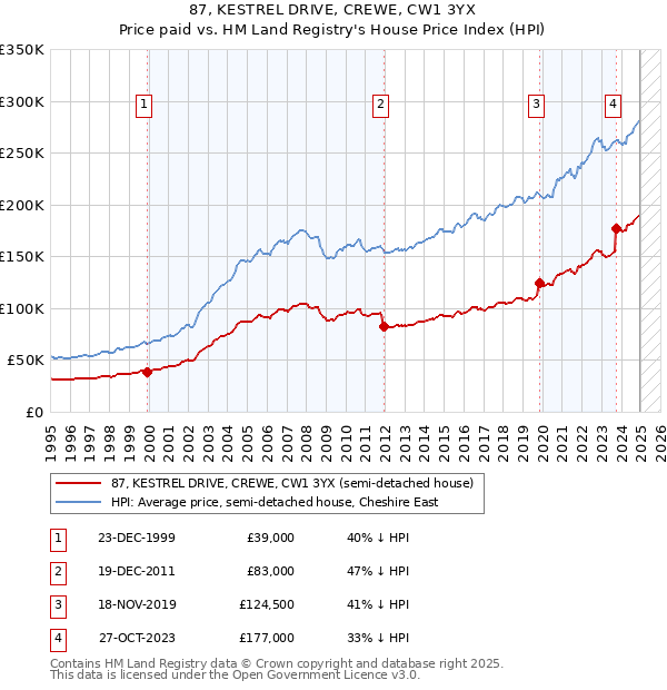 87, KESTREL DRIVE, CREWE, CW1 3YX: Price paid vs HM Land Registry's House Price Index