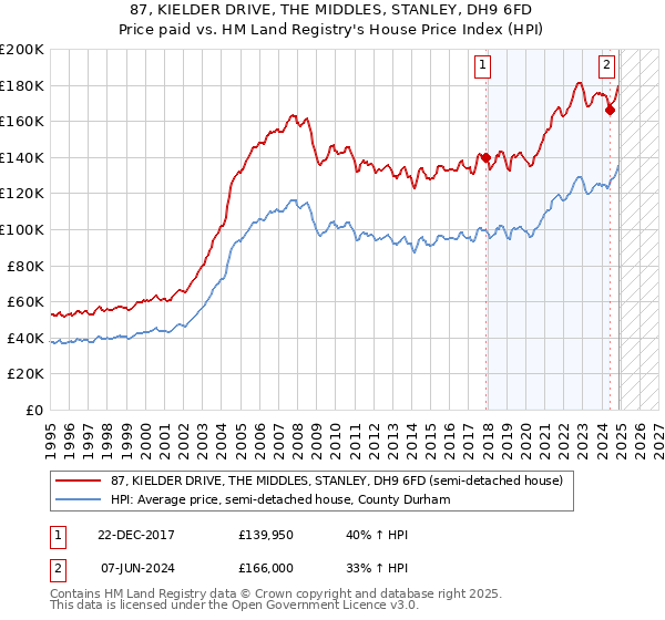 87, KIELDER DRIVE, THE MIDDLES, STANLEY, DH9 6FD: Price paid vs HM Land Registry's House Price Index