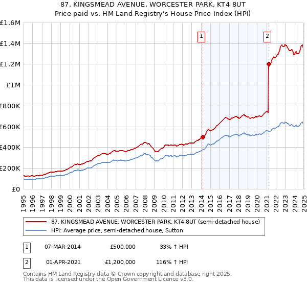 87, KINGSMEAD AVENUE, WORCESTER PARK, KT4 8UT: Price paid vs HM Land Registry's House Price Index