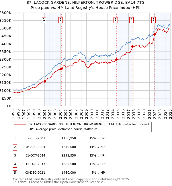87, LACOCK GARDENS, HILPERTON, TROWBRIDGE, BA14 7TG: Price paid vs HM Land Registry's House Price Index