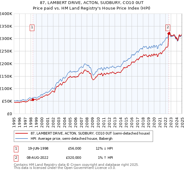 87, LAMBERT DRIVE, ACTON, SUDBURY, CO10 0UT: Price paid vs HM Land Registry's House Price Index