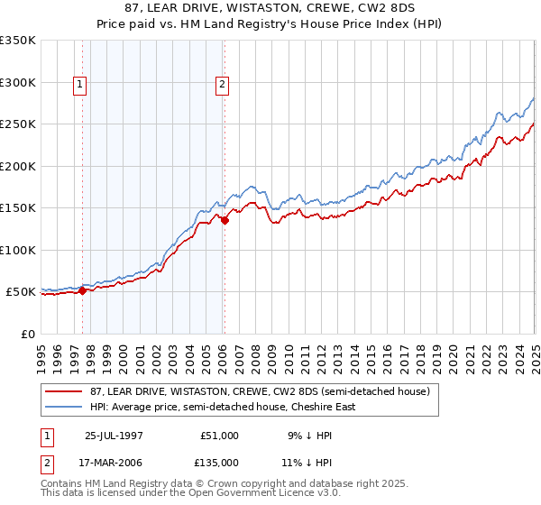 87, LEAR DRIVE, WISTASTON, CREWE, CW2 8DS: Price paid vs HM Land Registry's House Price Index