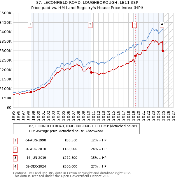87, LECONFIELD ROAD, LOUGHBOROUGH, LE11 3SP: Price paid vs HM Land Registry's House Price Index