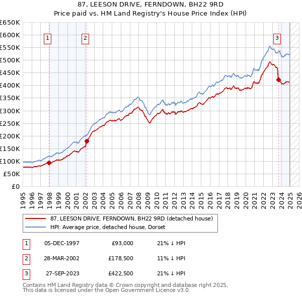 87, LEESON DRIVE, FERNDOWN, BH22 9RD: Price paid vs HM Land Registry's House Price Index
