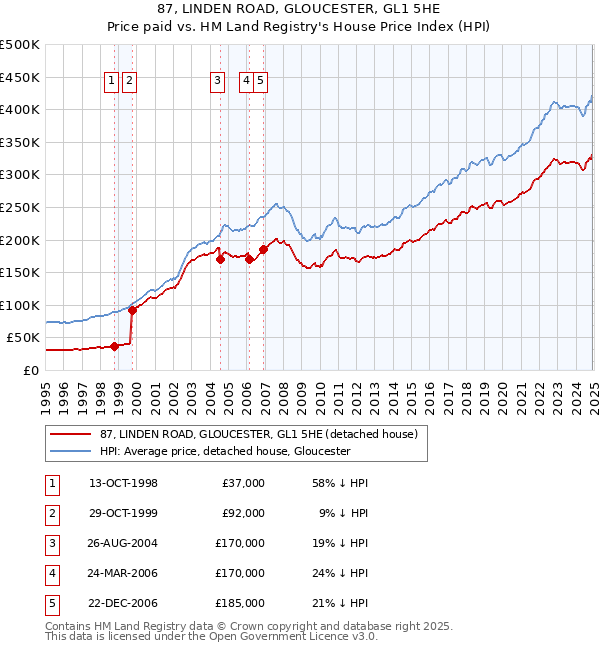87, LINDEN ROAD, GLOUCESTER, GL1 5HE: Price paid vs HM Land Registry's House Price Index