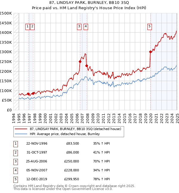 87, LINDSAY PARK, BURNLEY, BB10 3SQ: Price paid vs HM Land Registry's House Price Index