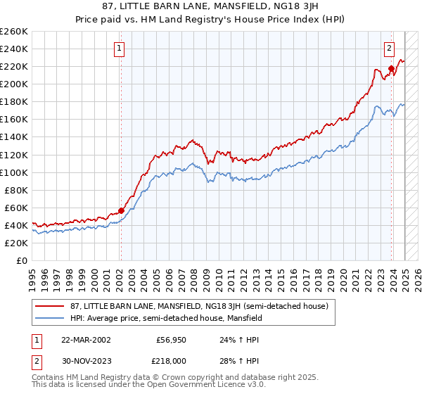 87, LITTLE BARN LANE, MANSFIELD, NG18 3JH: Price paid vs HM Land Registry's House Price Index