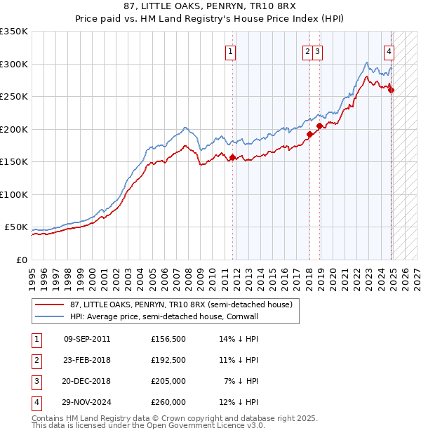 87, LITTLE OAKS, PENRYN, TR10 8RX: Price paid vs HM Land Registry's House Price Index