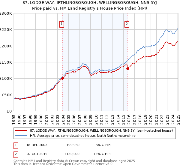 87, LODGE WAY, IRTHLINGBOROUGH, WELLINGBOROUGH, NN9 5YJ: Price paid vs HM Land Registry's House Price Index