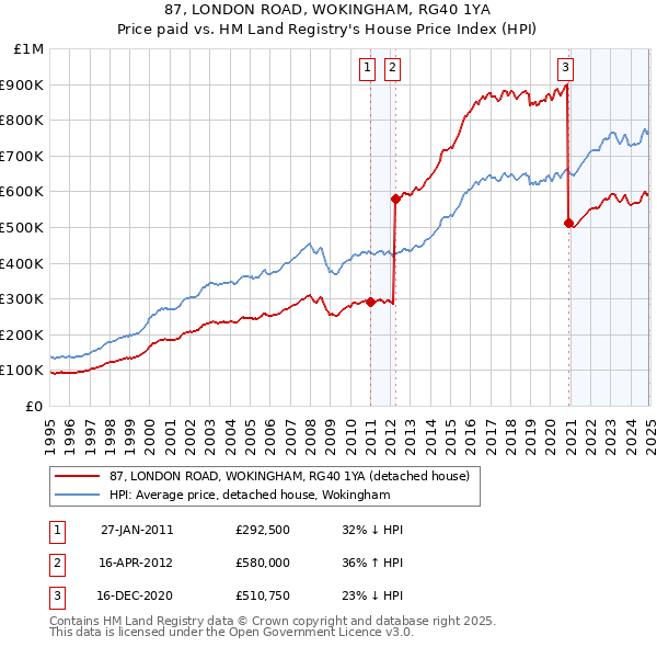 87, LONDON ROAD, WOKINGHAM, RG40 1YA: Price paid vs HM Land Registry's House Price Index
