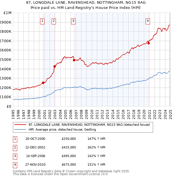 87, LONGDALE LANE, RAVENSHEAD, NOTTINGHAM, NG15 9AG: Price paid vs HM Land Registry's House Price Index