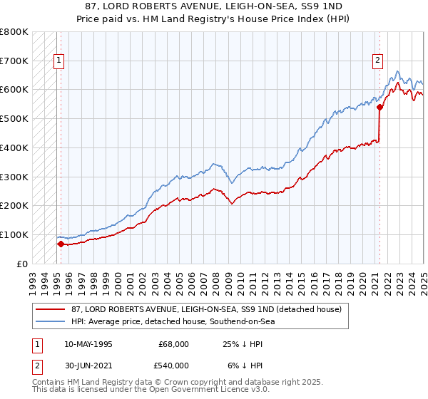 87, LORD ROBERTS AVENUE, LEIGH-ON-SEA, SS9 1ND: Price paid vs HM Land Registry's House Price Index