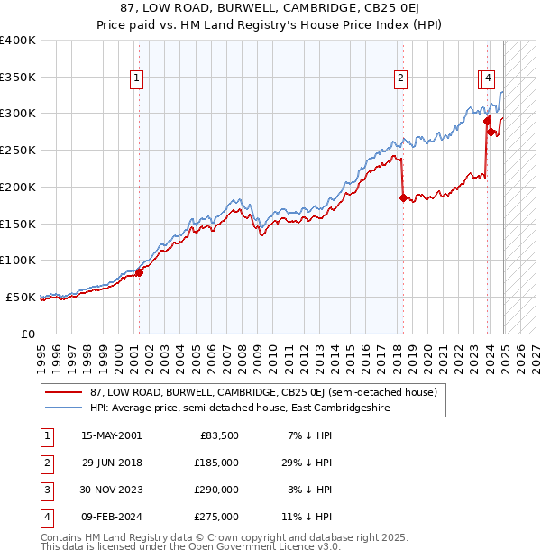 87, LOW ROAD, BURWELL, CAMBRIDGE, CB25 0EJ: Price paid vs HM Land Registry's House Price Index