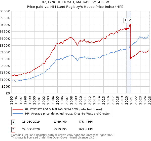 87, LYNCHET ROAD, MALPAS, SY14 8EW: Price paid vs HM Land Registry's House Price Index