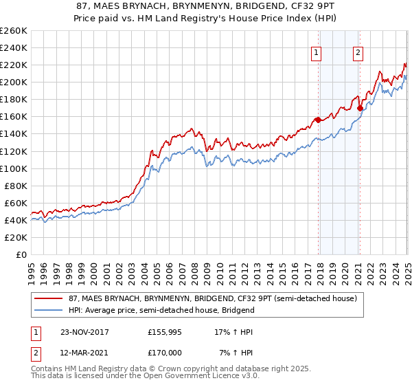 87, MAES BRYNACH, BRYNMENYN, BRIDGEND, CF32 9PT: Price paid vs HM Land Registry's House Price Index