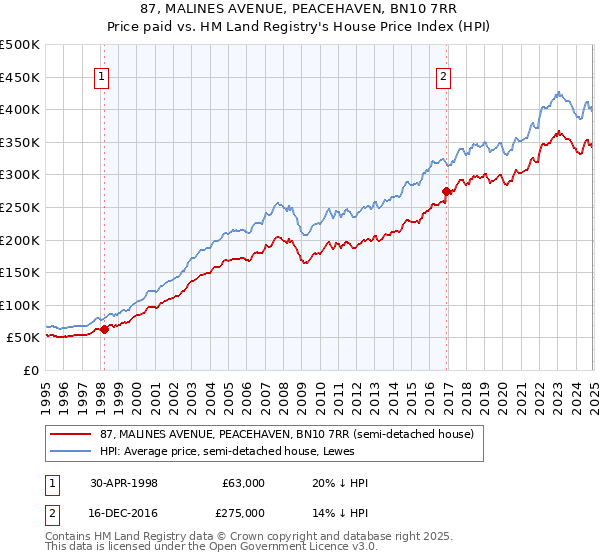 87, MALINES AVENUE, PEACEHAVEN, BN10 7RR: Price paid vs HM Land Registry's House Price Index