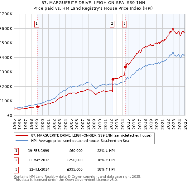 87, MARGUERITE DRIVE, LEIGH-ON-SEA, SS9 1NN: Price paid vs HM Land Registry's House Price Index