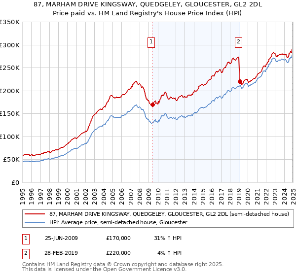 87, MARHAM DRIVE KINGSWAY, QUEDGELEY, GLOUCESTER, GL2 2DL: Price paid vs HM Land Registry's House Price Index