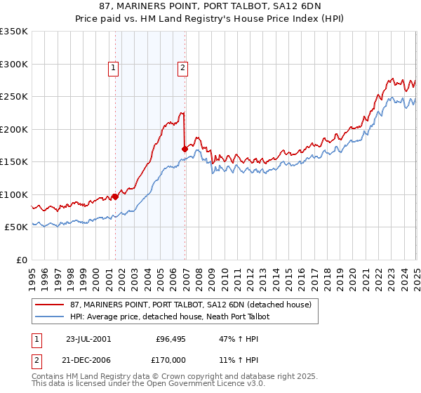 87, MARINERS POINT, PORT TALBOT, SA12 6DN: Price paid vs HM Land Registry's House Price Index