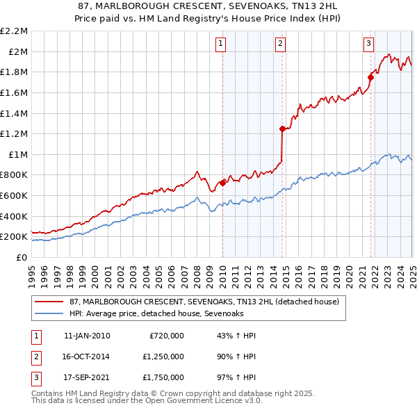 87, MARLBOROUGH CRESCENT, SEVENOAKS, TN13 2HL: Price paid vs HM Land Registry's House Price Index