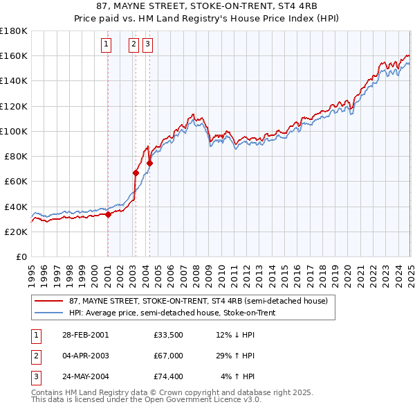 87, MAYNE STREET, STOKE-ON-TRENT, ST4 4RB: Price paid vs HM Land Registry's House Price Index